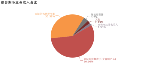 陽光電源:2018年毛利率下滑,增收不增利